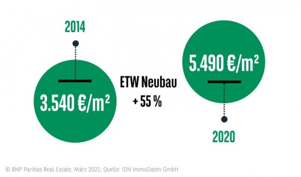 Wohnungspreise Wohnungsmarkt Köln 2020