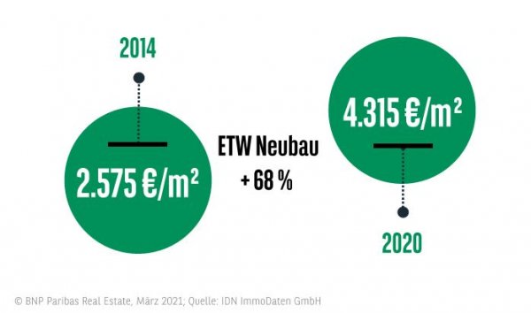 Wohnungspreise Wohnungsmarkt Leipzig 2020