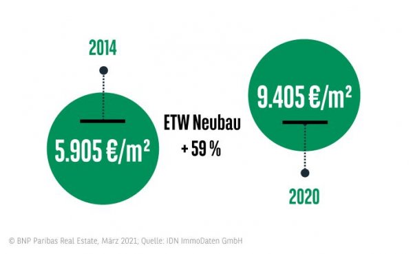 Wohnungspreise Wohnungsmarkt München 2020