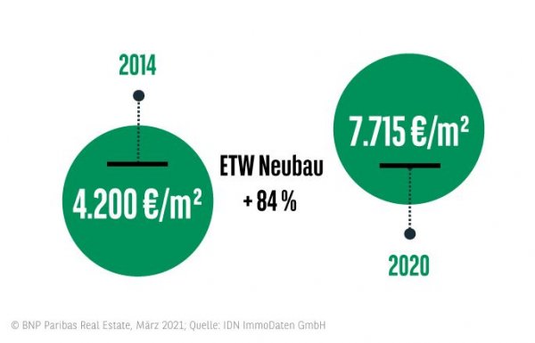 Wohnungspreise Wohnungsmarkt Stuttgart 2020