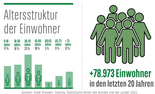 altersstruktur Dresden