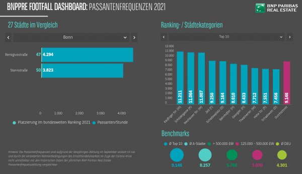 Footfall Dashboard Header