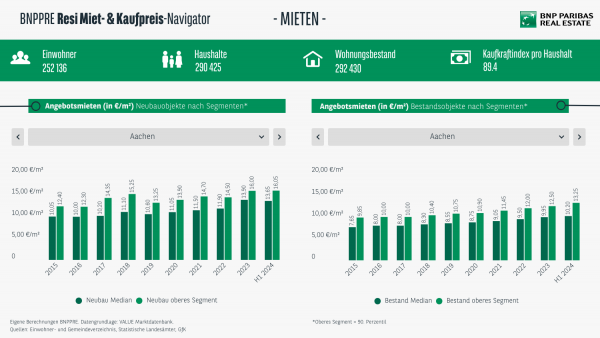 Miet- und Kaufpreis-Navigator