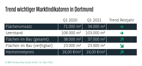 Trend wichtiger Marktindikatoren in Dortmund Q1 2021