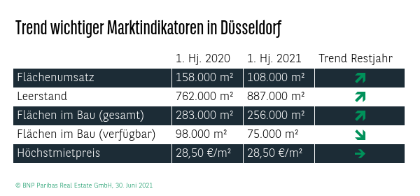 Trend wichtiger Marktindikatoren in Düsseldorf Q2 2021